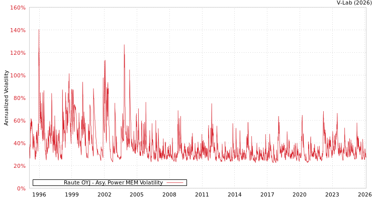 graph of Raute OYJ APMEM