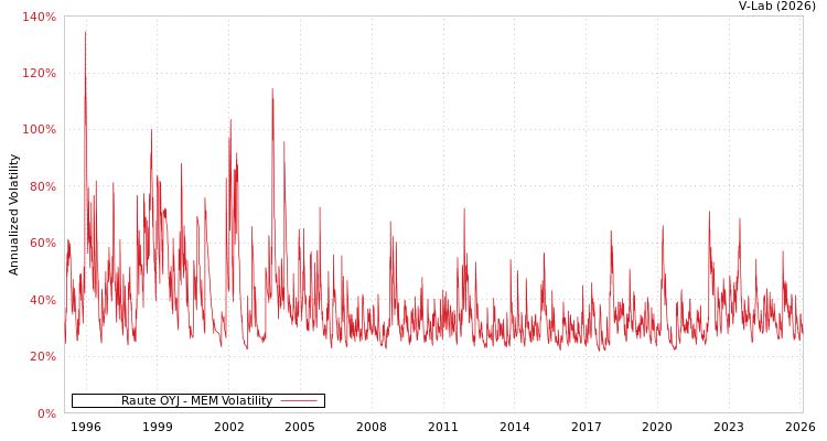 graph of Raute OYJ MEM