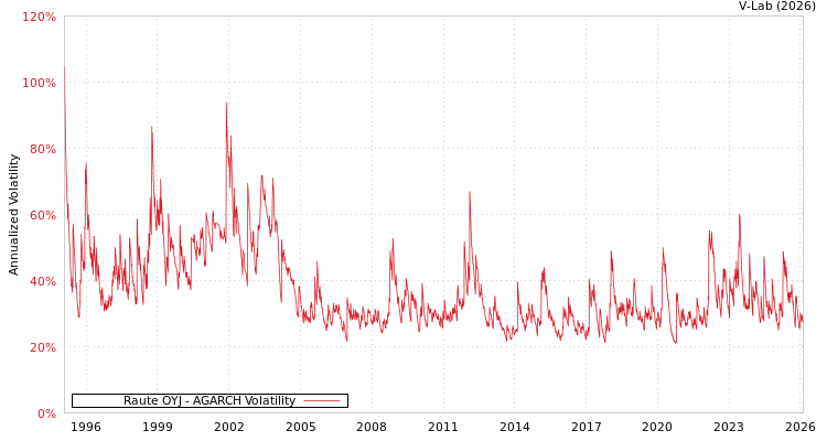 graph of Raute OYJ AGARCH