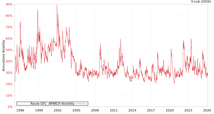 graph of Raute OYJ APARCH