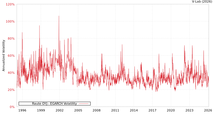 graph of Raute OYJ EGARCH