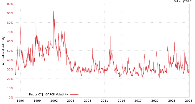 graph of Raute OYJ GARCH