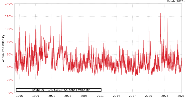 graph of Raute OYJ GAS-GARCH-T