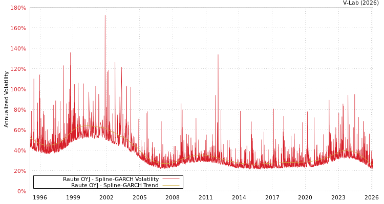 graph of Raute OYJ SGARCH