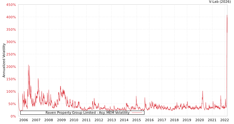 graph of Raven Property Group Limited AMEM