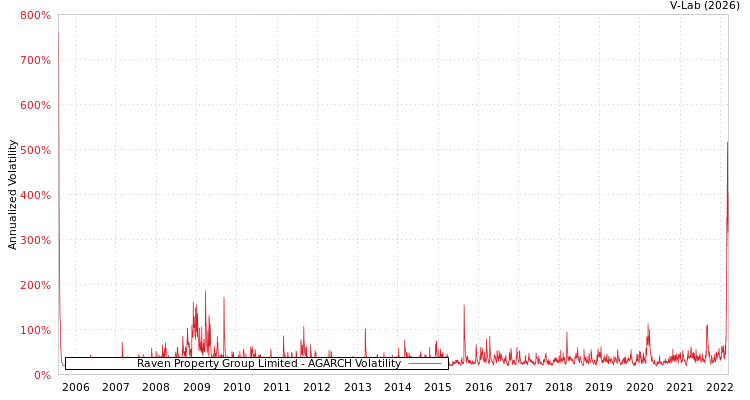 graph of Raven Property Group Limited AGARCH