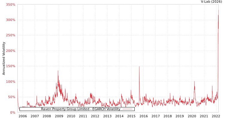 graph of Raven Property Group Limited EGARCH