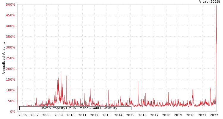 graph of Raven Property Group Limited GARCH