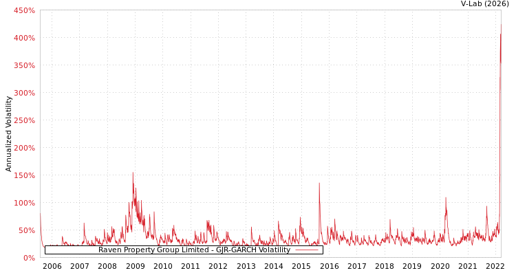 graph of Raven Property Group Limited GJR-GARCH