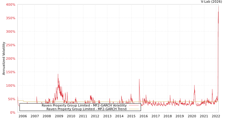 graph of Raven Property Group Limited MF2-GARCH