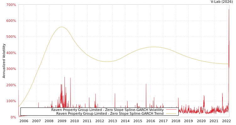 graph of Raven Property Group Limited S0GARCH
