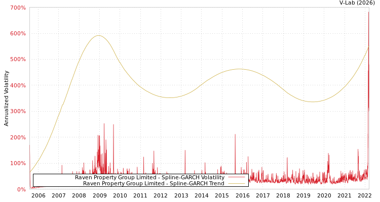 graph of Raven Property Group Limited SGARCH