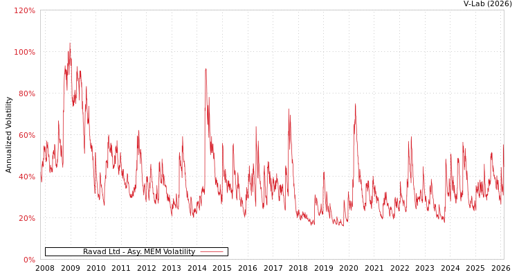 graph of Ravad Ltd AMEM