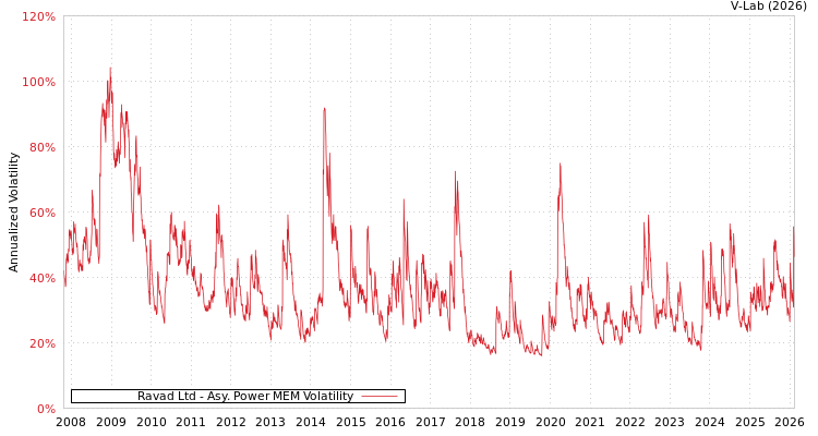 graph of Ravad Ltd APMEM
