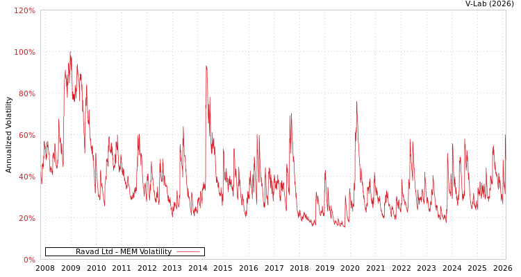 graph of Ravad Ltd MEM