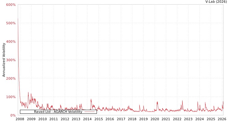 graph of Ravad Ltd AGARCH