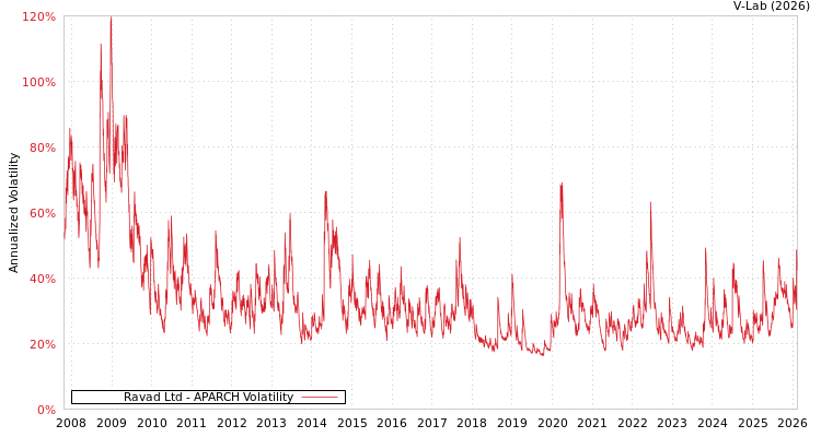 graph of Ravad Ltd APARCH