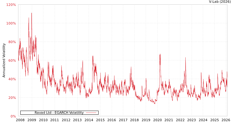 graph of Ravad Ltd EGARCH