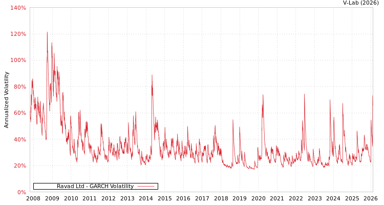graph of Ravad Ltd GARCH