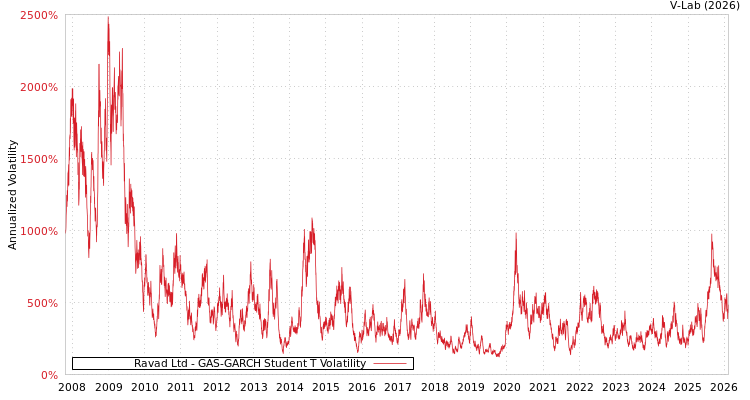 graph of Ravad Ltd GAS-GARCH-T