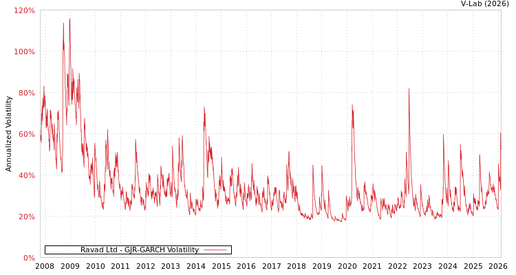 graph of Ravad Ltd GJR-GARCH