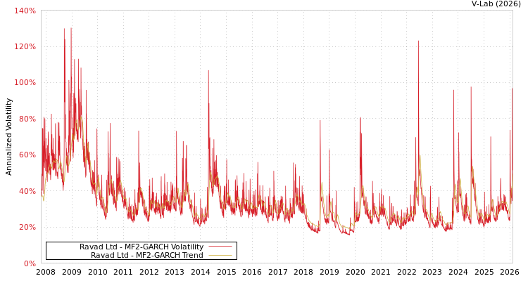 graph of Ravad Ltd MF2-GARCH