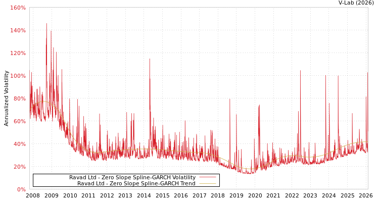 graph of Ravad Ltd S0GARCH