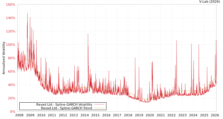 graph of Ravad Ltd SGARCH
