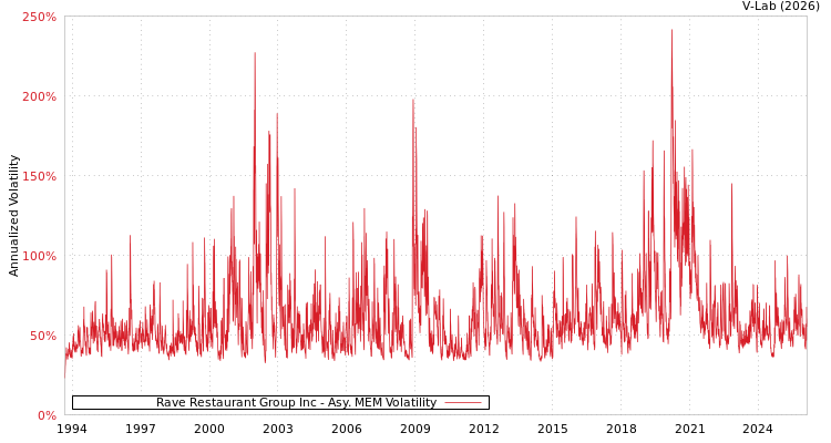 graph of Rave Restaurant Group Inc AMEM