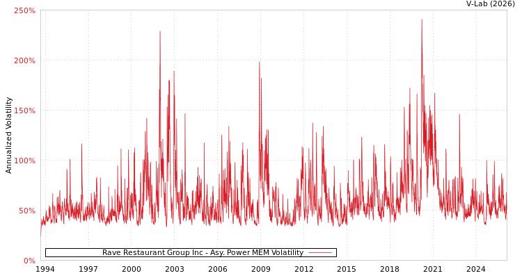 graph of Rave Restaurant Group Inc APMEM
