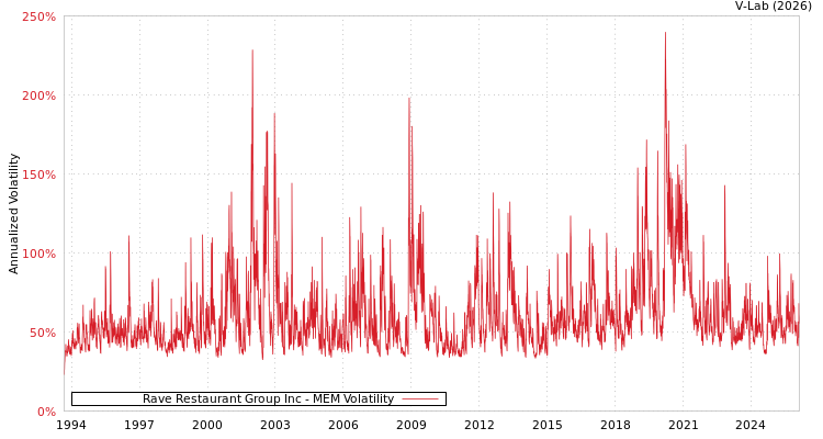 graph of Rave Restaurant Group Inc MEM