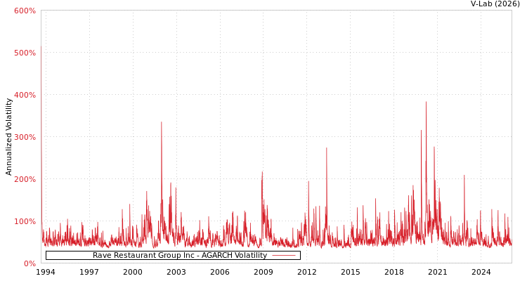 graph of Rave Restaurant Group Inc AGARCH