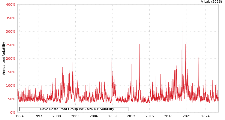 graph of Rave Restaurant Group Inc APARCH