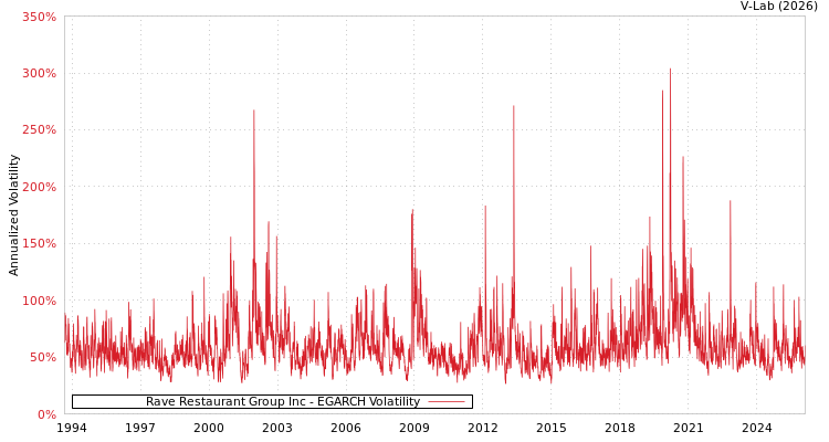 graph of Rave Restaurant Group Inc EGARCH