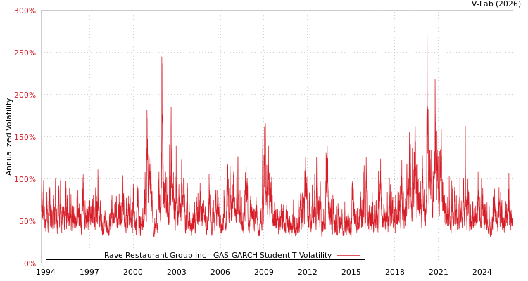 graph of Rave Restaurant Group Inc GAS-GARCH-T