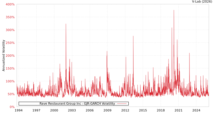 graph of Rave Restaurant Group Inc GJR-GARCH