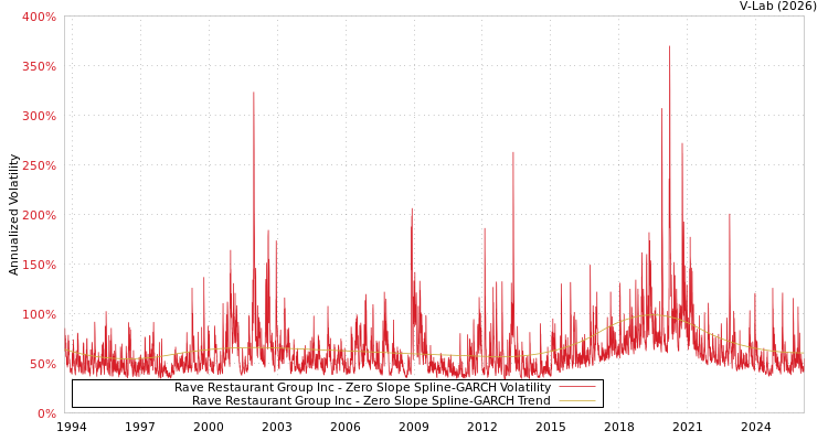 graph of Rave Restaurant Group Inc S0GARCH