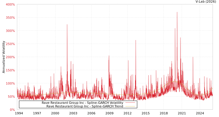 graph of Rave Restaurant Group Inc SGARCH