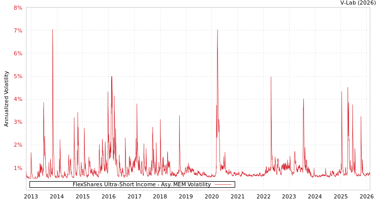 graph of FlexShares Ultra-Short Income AMEM