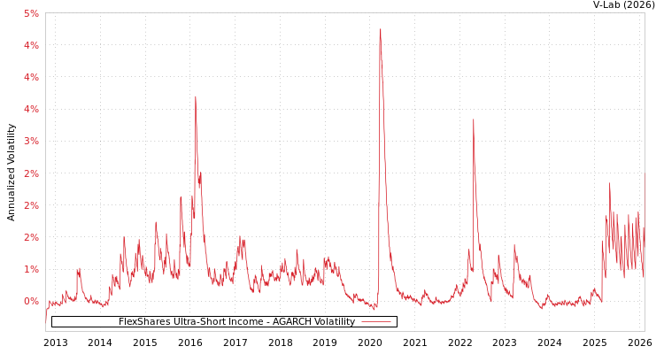 graph of FlexShares Ultra-Short Income AGARCH