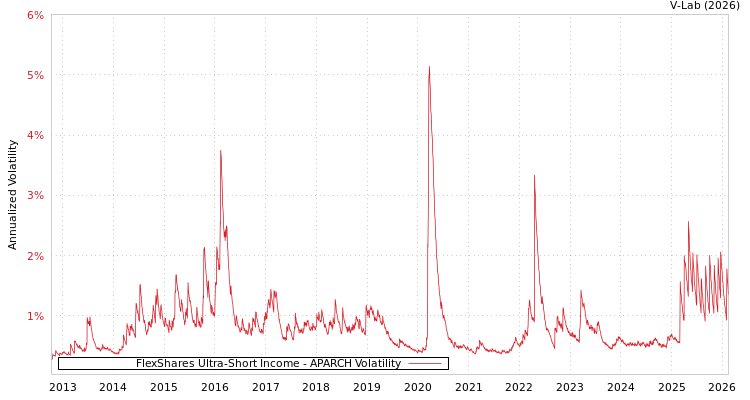 graph of FlexShares Ultra-Short Income APARCH