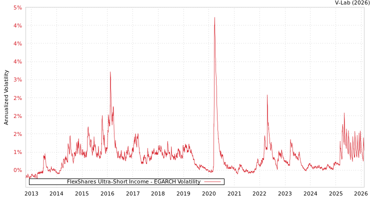 graph of FlexShares Ultra-Short Income EGARCH