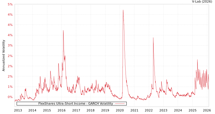 graph of FlexShares Ultra-Short Income GARCH