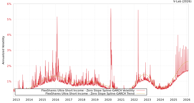 graph of FlexShares Ultra-Short Income S0GARCH