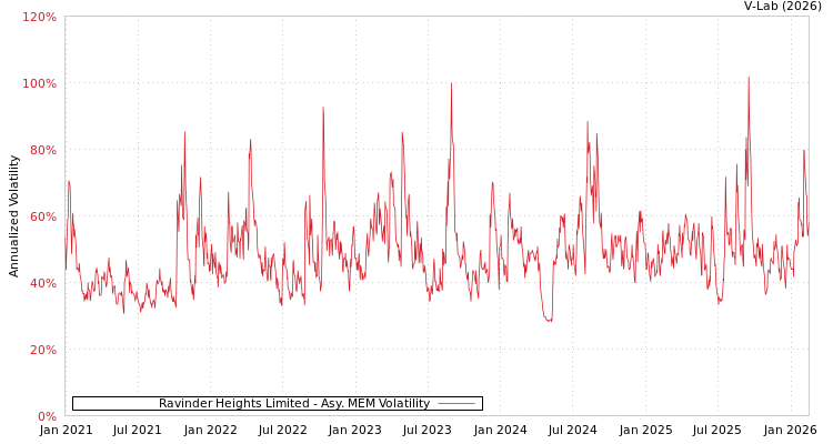 graph of Ravinder Heights Limited AMEM