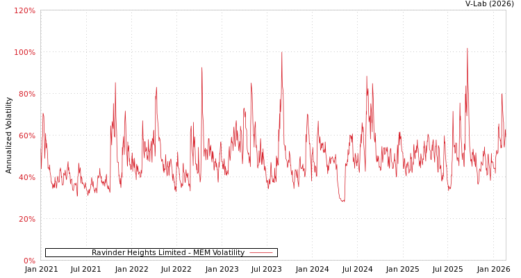 graph of Ravinder Heights Limited MEM