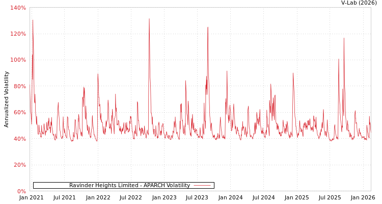 graph of Ravinder Heights Limited APARCH