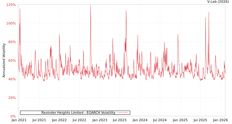 graph of Ravinder Heights Limited EGARCH