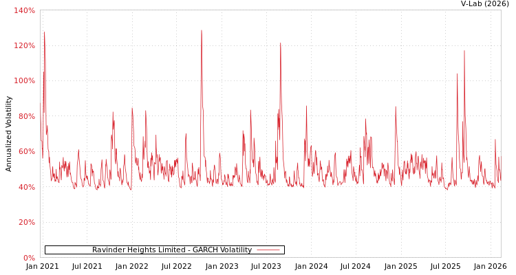 graph of Ravinder Heights Limited GARCH