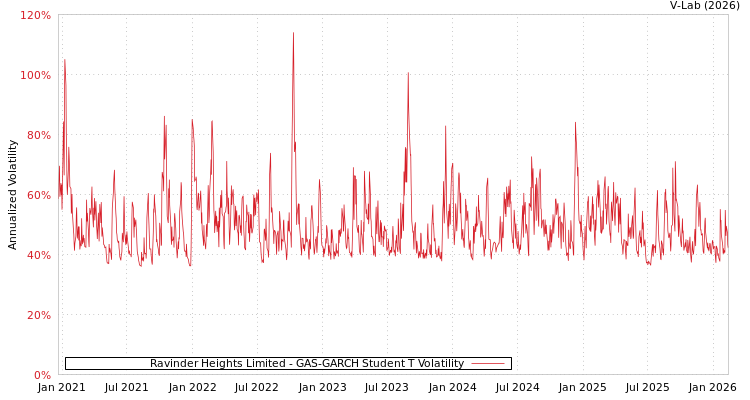 graph of Ravinder Heights Limited GAS-GARCH-T
